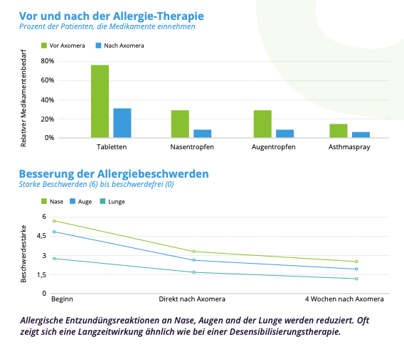 Axomera zur Allergiebehandlung